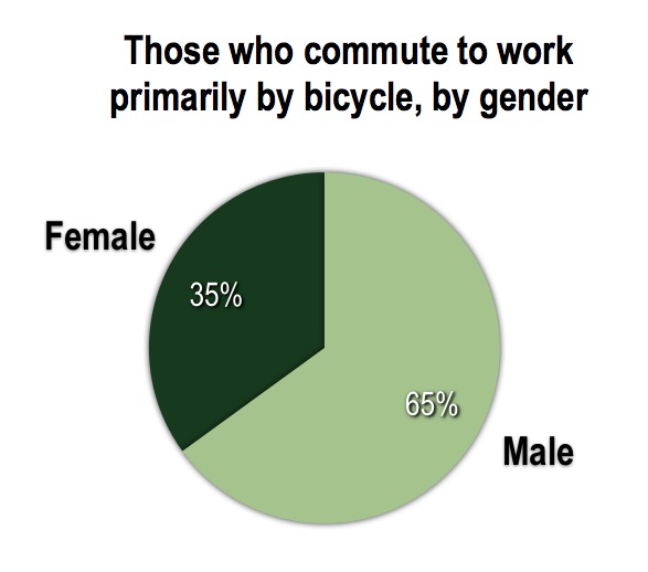 eugene-bike-commuters-gender.001